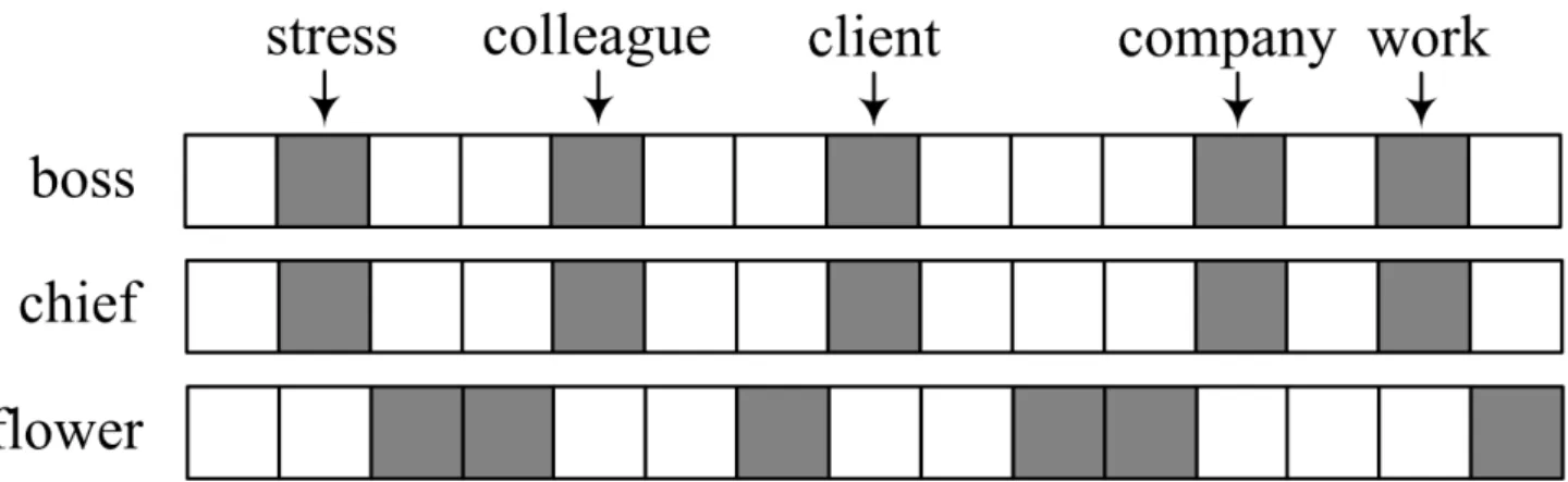 Fig. 2. Example of the HAL model. The dimensions with a gray shadow denote the frequent words in the  context of the target word