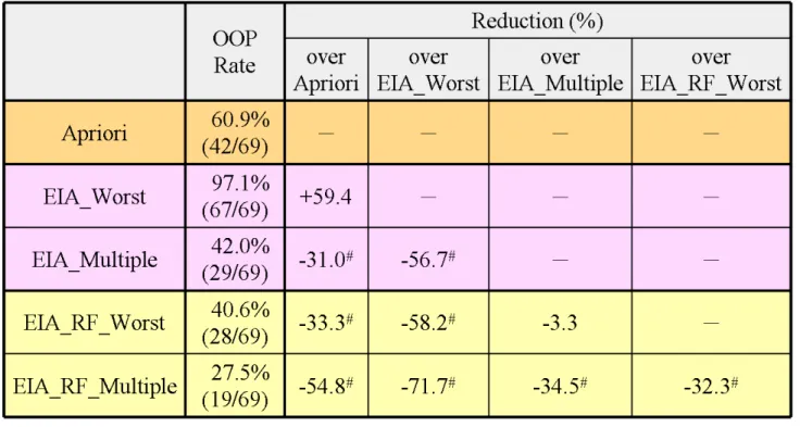 Table 2. Comparison of OOP rates between EIA and Apriori algorithm. 