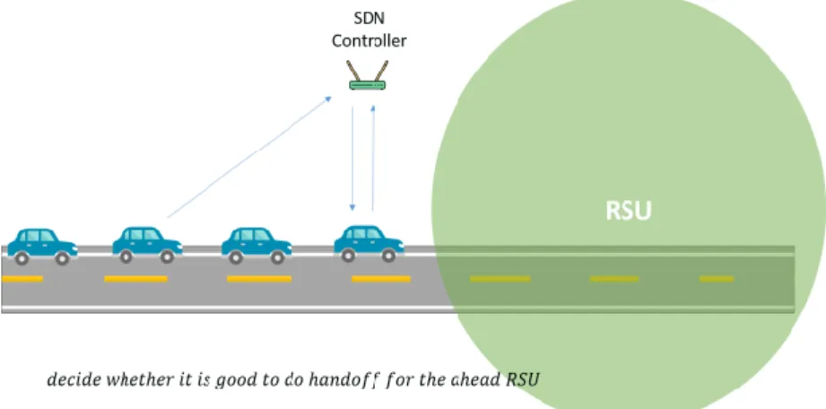 Figure 2. The configuration for the proposed SDN-based V2I offloading. 