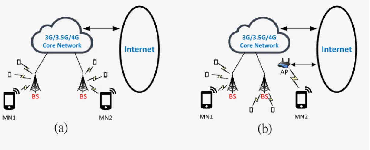 Figure 3. The communication configurations of using (a) 3G/3.5G/4G cellular network and (b) the  Wi Fi offloading