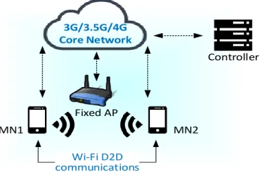 Figure 5. The abstract configuration of our proposed SDN-based wireless mobile networks for Wi 