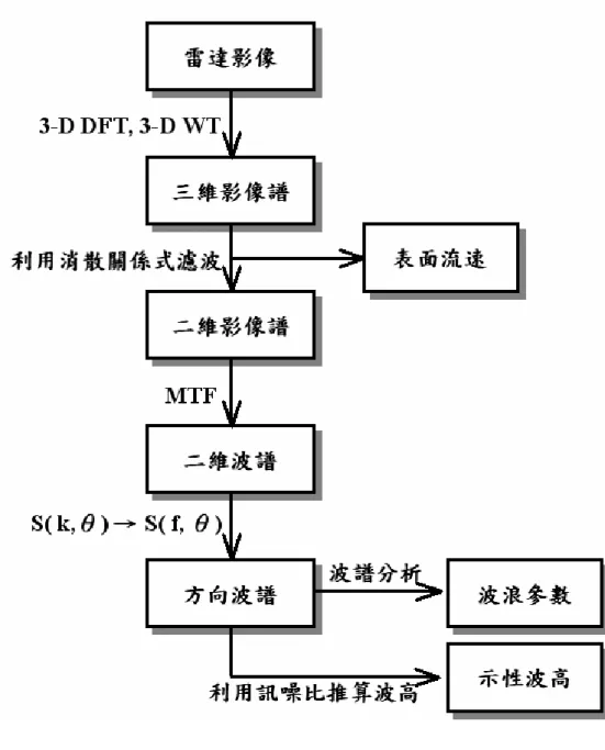 圖 3  雷達影像的分析流程圖 