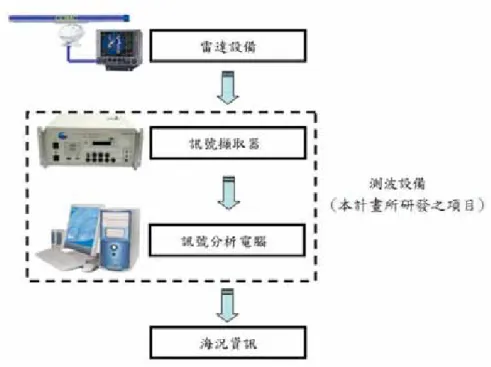 圖 6  本研究之雷達訊號擷取系統示意圖 