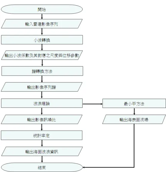 圖 13  空間浪場與流場的流程 