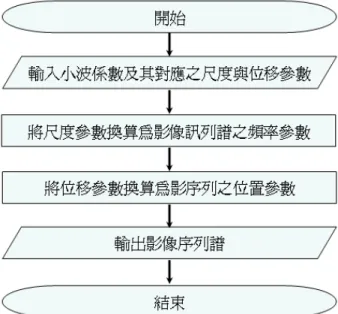 圖 15  小波譜轉換為影像序列譜之流程 