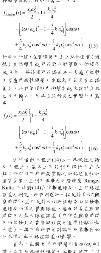 圖 5  在 ZVD 輸入修正和線上調整同時作 用下之多餘振動振幅因子 A N ,ZVD-OT 在圖 5 中我們繪出在 ZVD 輸入修正和 線上調整同時作用下之多餘振動振幅因子 ,ZVD-OTAN 與 ω ω0/ a 之關係曲線。如同圖 4， 當系統自然頻率估計正確時，以系統真實 自然頻率振盪之多餘振動不會被激發出 來，故所有曲線皆在 ω ω 0 / a = 處趨於零。1 然而這裏更重要的觀察是，僅管圖 5 和圖 4 中的多餘振動振幅曲線皆由相同之系統操 作參數所產生，但在 ω ω 0 / a = 附近，圖