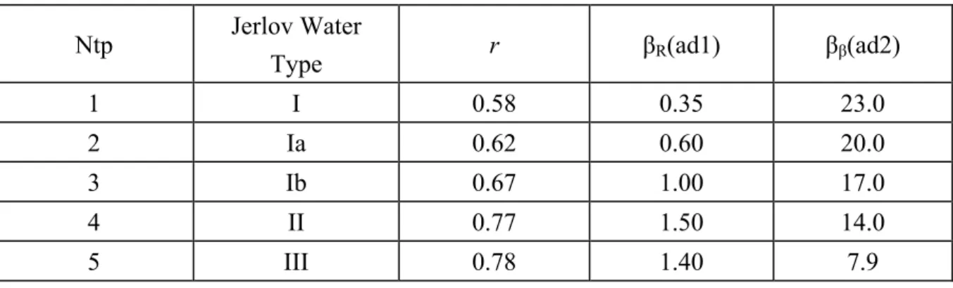 Table 2.1  Jerlov  (1976)的分類。r  is the fraction of light that is red, β R   is the  penetration depth scale of red light, and β β  is the penetration depth scale of blue light  (Paulson and Simpson, 1977)