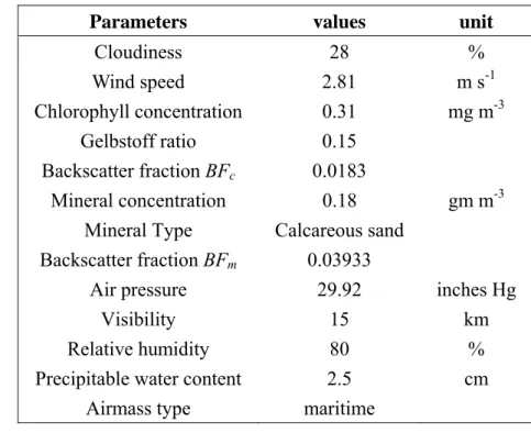 Table 3.1  A list of the parameters used in our model of underwater scalar  irradiance