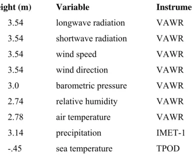 Table 4.1  TOGA  COARE 觀測資料表。儀器名稱：VAWR, Vector Averaging  Wind Recorder Sensor；TPOD, Brancker Temperature recorder，主要測量溫度。 