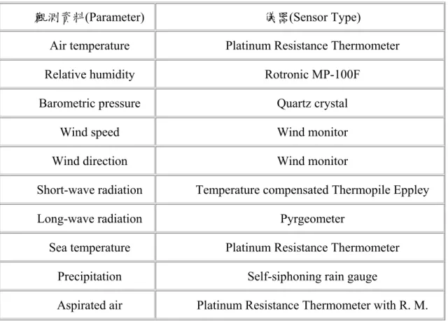 Table 4.2  IMET 觀測資料表。(http://kuvasz.whoi.edu/uopdata/coare/coare.html) 