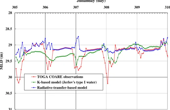Figure 5.1  Comparison of the MLD between the TOGA COARE observations and  the results simulated from the K-based model and the radiative-transfer-based model