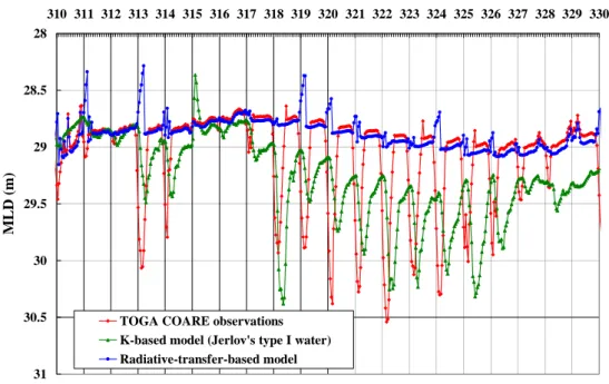Figure 5.2  Comparison of the MLD between the TOGA COARE observations and  the results simulated from the K-based model and the radiative-transfer-based model