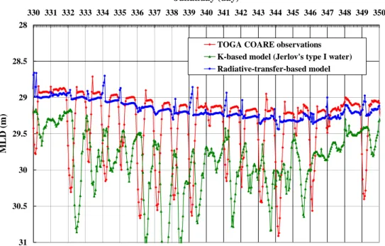 Fig. 5.4 to Fig. 5.7 shows the comparison of the rest of the TOGA COARE  observation. Basically, they all follow the same trend as discussed in Fig