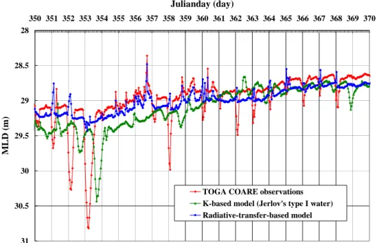 Figure 5.4  Comparison of the MLD between the TOGA COARE observations and  the results simulated from the K-based model and the radiative-transfer-based model