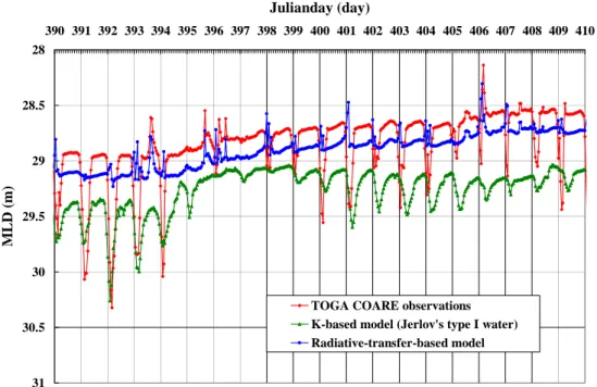 Figure 5.6  Comparison of the MLD between the TOGA COARE observations and  the results simulated from the K-based model and the radiative-transfer-based model