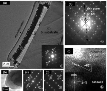FIG. 2. High-resolution TEM characterization of a microbox: 共a兲 low- low-magnification bright-field image with the inset showing the electron  diffrac-tion of Si substrate, 共b兲 high-resolution images of nanowalls, 共c兲 zone 2 of the horizontal nanowalls, 共d