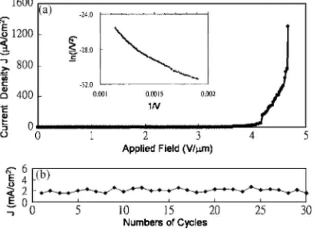 FIG. 3. Field-emission measurements of the ZnO nanopencils. 共a兲 Current density-electric field characteristics with the inset for the corresponding F–N plot