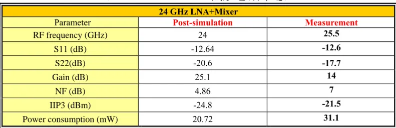 表  3、24 GHz LNA+Mixer 模擬及量測特性總表  24 GHz LNA+Mixer 