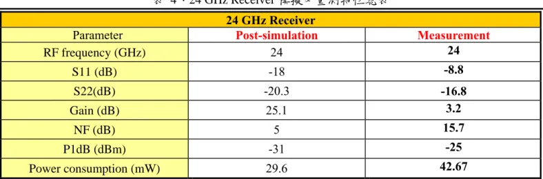 表  4、24 GHz Receiver 模擬及量測特性總表  24 GHz Receiver 