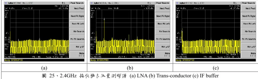 圖  25、2.4GHz  接收機各級量測頻譜  (a) LNA (b) Trans-conductor (c) IF buffer 