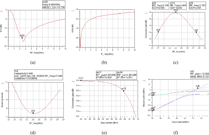 圖  27、2.4 GHz  接收機模擬結果(a) S11 (b) S22 (c) conversion gain (d) Noise figure (e) P1dB (f) IIP3 