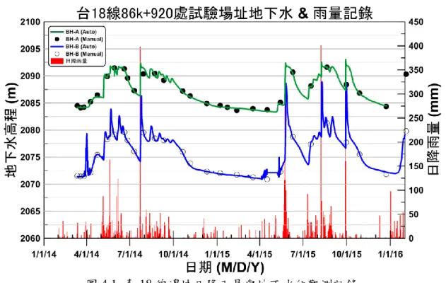 圖 4.1  臺 18 線邊坡日降雨量與地下水位觀測記錄  (2)臺 20 線試驗邊坡之降雨記錄與地下水位變動情形  臺 20 線試驗邊坡所用雨量資料採用中央氣象局甲仙雨量測站的資料，圖 4.2 為臺 20 線南橫公路段試驗邊坡的雨量紀錄從 2014 年 9 月 1 日至 2016 年 1 月 31 日。  由圖 4.2 中可知 2014 年 9 月間有短暫的降雨事件，降雨當日即停止，且每隔 3 到 4 天為一個循環。而 10 月初也有短暫的降雨，不過 10 月初過後一直到 11 月底的降雨量 幾乎為零，1