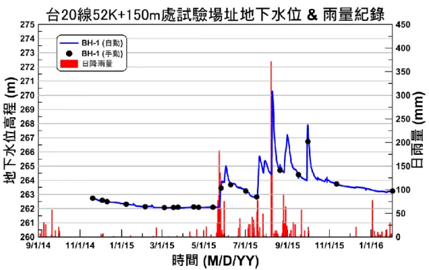 圖 4.2  臺 20 線邊坡地下水位觀測與雨量記錄  2.傾斜管觀測及邊坡變動情形  傾斜觀測管的觀測目的，是為了瞭解研究區域內邊坡的滑動方向及深度，以提供後 續模擬分析之參考。本研究在阿里山公路(臺 18 線)86k+920m 與臺 20 線 52k+150m 兩處 的邊坡分別在 BH-A、BH-B 和 BH-1 設置傾斜觀測管進行監測作業。  (1)阿里山公路(臺 18 線)試驗邊坡的變動情形  本研究場址的傾斜觀測管設置完成後即以傾斜儀量測第一次，經過數次量測，確定 孔位穩定後即把該次量測數據當做初