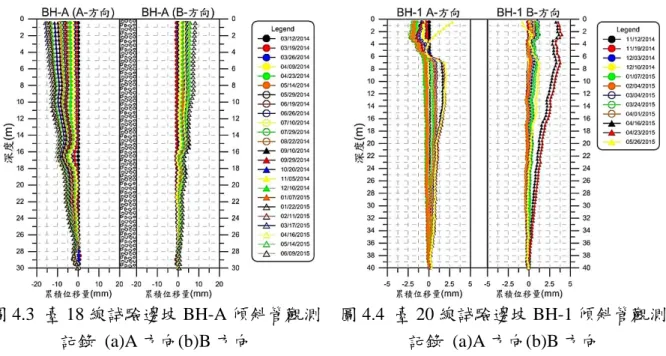 圖 4.3  臺 18 線試驗邊坡 BH-A 傾斜管觀測 記錄  (a)A 方向(b)B 方向  圖 4.4  臺 20 線試驗邊坡 BH-1 傾斜管觀測記錄  (a)A 方向(b)B 方向  (2)臺 20 線試驗邊坡的變動情形  圖 4.4 為本研究場址之 BH-1 傾斜管之觀測記錄，從 2014 年 11 月 12 日開始至 2015 年 7 月 1 日，長達近 8 個月的時間。從 2014 年年末的 3 次監測資料來看，可初步從累 積位移圖看到孔位 BH-1 之 A 方向在地表下 4m 有轉折處，並