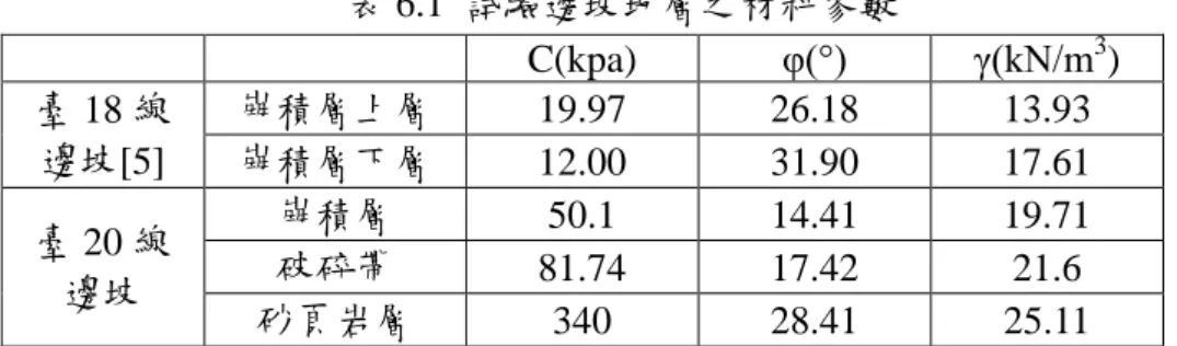 表 6.1  試驗邊坡地層之材料參數  C(kpa)  φ(°)  γ(kN/m 3 )  臺 18 線  邊坡[5]  崩積層上層  19.97  26.18  13.93 崩積層下層 12.00 31.90 17.61  臺 20 線  邊坡  崩積層  50.1  14.41  19.71 破碎帶 81.74 17.42 21.6  砂頁岩層  340  28.41  25.11  針對臺 18 線試驗邊坡在觀測期間內之地下水位在低水位以及高水位時，其臨界滑 動面的位置如圖 6.1 及圖 6.2 所示