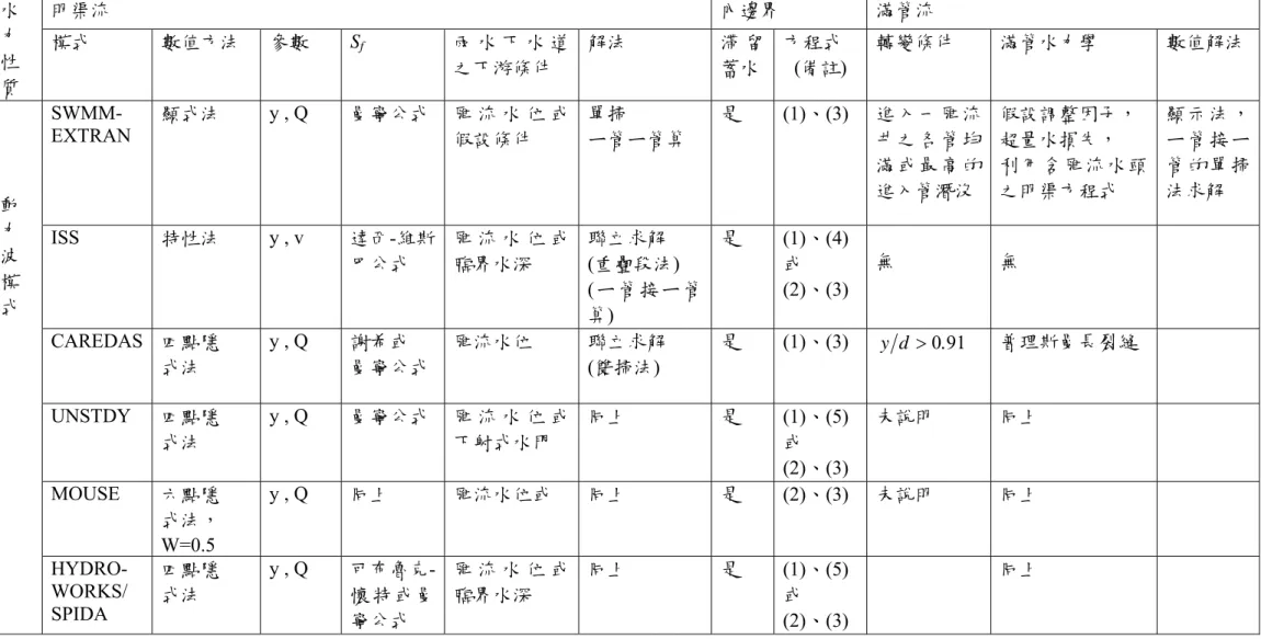 表 1  雨水下水道網路模式水理性質簡介  水 力 性 質  明渠流  內邊界  滿管流 模式 數值方法 參數 Sf雨 水 下 水 道之下游條件 解法 滯 留蓄水方程式 (備註)  轉變條件  滿管水力學  數值解法  動  力  波  模  式  SWMM-  EXTRAN  顯式法  y , Q  曼寧公式  匯 流 水 位 或假設條件  單掃  ㄧ管ㄧ管算  是 (1)、(3)  進入一匯流井之各管均滿或最高的進入管潛沒  假設調整因子， 超量水損失，  利用含匯流水頭之明渠方程式  顯 示 法 ，ㄧ