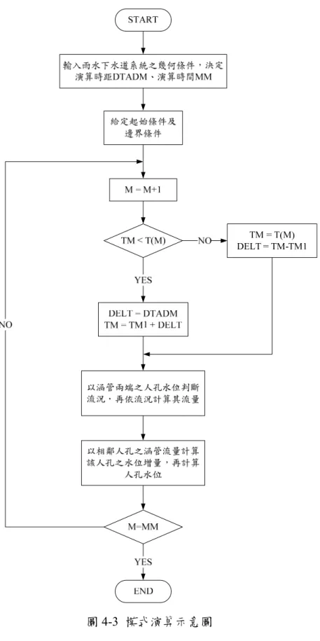 圖 4-3  模式演算示意圖 