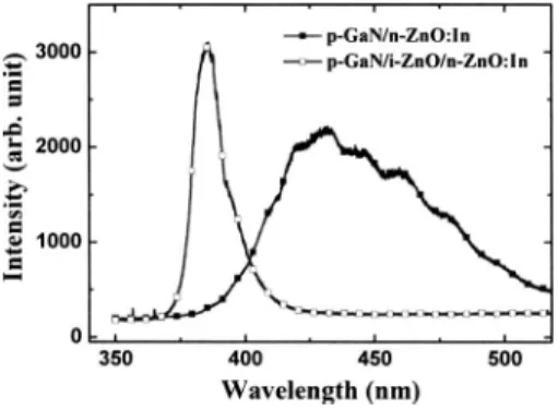 FIG. 3. The room temperature current-voltage characteristics of p-n and p-i-n heterojunction LEDs.