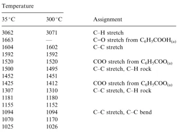 Table 1 Infrared frequencies and approximate assignments for adsorbed benzamide on TiO 2 at 35  C and 250  C