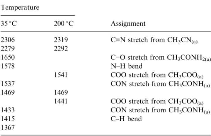 Table 4 Infrared frequencies and approximate assignments for adsorbed acetonitrile on TiO 2 at 35  C and 200  C