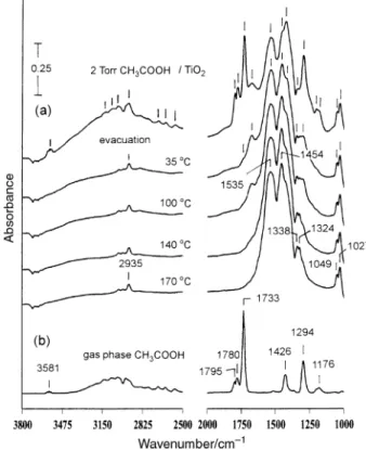Fig. 1 (a) IR spectra of the TiO at 35 ¡C after being in contact with D2 Torr of acetic acid followed by evacuation and annealing at the2 indicated temperatures for 1 min