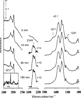 Fig. 5 Relative concentrations of CO and formed in the 2 (g) CH