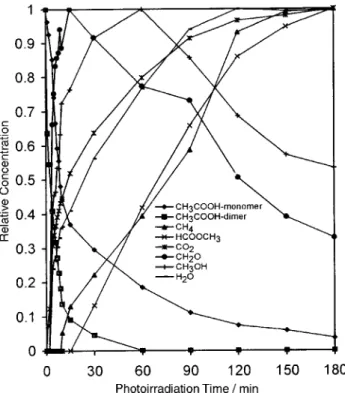 Fig. 10 Relative concentration of the species involved in the photo- photo-reaction of a mixture of D4.5 Torr of acetic acid and 10 Torr of O over TiO as a function of UV irradiation time