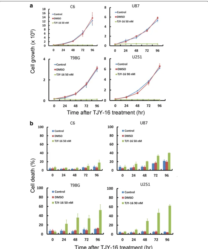 Fig. 2 Effects of TJY-16 on glioma cell growth and cell death. a C6, U87, T98G and U251 glioma cells were treated with 50 nM TJY-16 for the indicated times and cell growth curve was determined by trypan blue exclusion assay