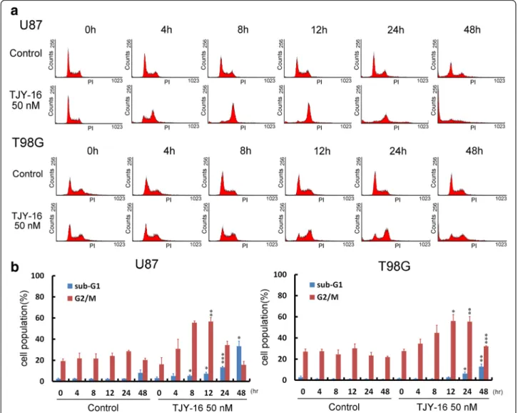 Fig. 3 TJY-16 caused glioma cells G2/M arrest and cell death. a U87 and T98G glioma cells were treated with TJY-16 (50 nM) for the indicated times and cell cycle distributions were monitored by flow cytometry with propidium iodide staining