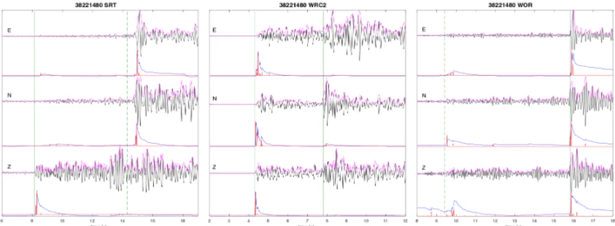 Figure 3. Examples of 3-component seismograms (black solid lines), their kurtosis  functions (blue solid lines), the positive time derivatives of kurtosis functions (red solid  lines), and waveform envelopes (magenta solid lines)