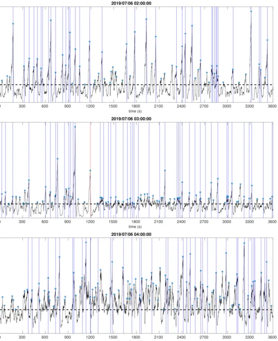 Figure 4. Examples of hourly back-projected and stacked positive time derivatives of the  kurtosis functions (black solid lines) at the grid point closest to the mainshock 