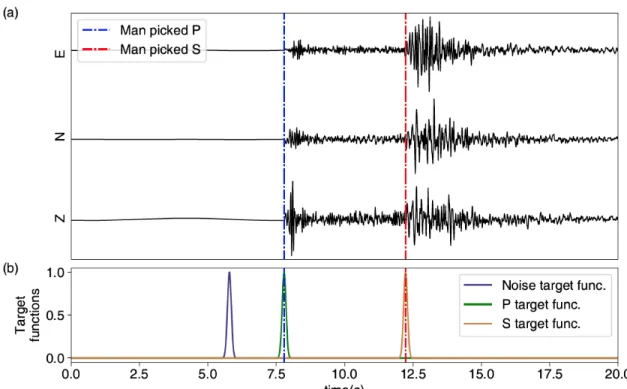 Figure 6. Examples of training data (seismograms in black solid lines) and the “target  functions”, i.e., labels (colored lines in bottom panel) used to train our attention U-Net