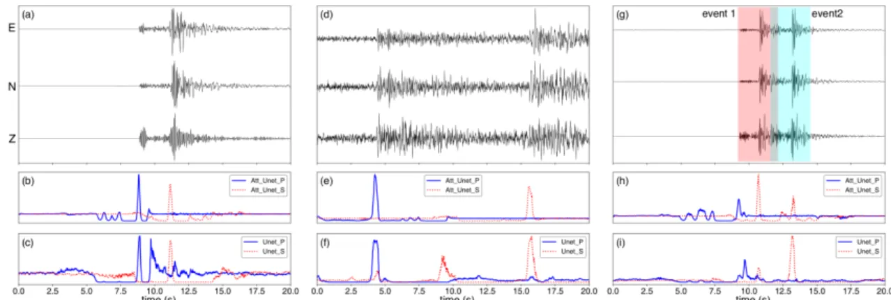 Figure 7. Comparison of probability predictions made using our attention U-Net (middle)  and the standard U-Net (bottom) for examples of 3-component seismograms (top)