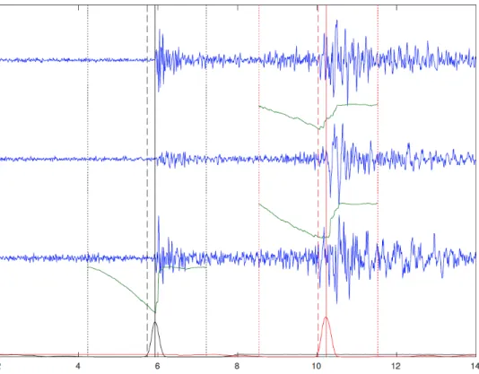 Figure 8. Examples of AIC values (green solid lines) and the phase picks for P- (black  solid line) and S-waves (red solid line) on a 3-component seismogram