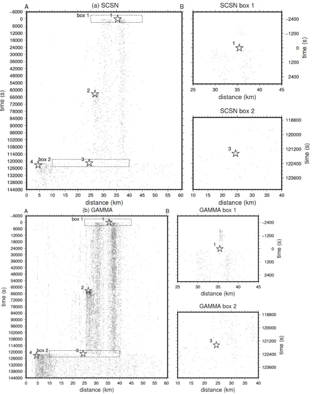 Figure 10. Temporal variations (vertical axis) of seismicity along the strike of the NW-SE  trending LLFZ (horizontal axis, see Figure 1bc) for events in the SCSN catalog (a) and  our catalog generated using GAMMA (b)