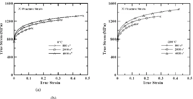 Fig. 1 True stress-strain curves of Ti-6Al-4V alloy deformed at strain rates of 1.0×10 3  s -1 , 3.0×10 3  s -1  and 4.3×10 3  s -1  and  temperatures of (a) 0℃  and (b) -200℃, respectively
