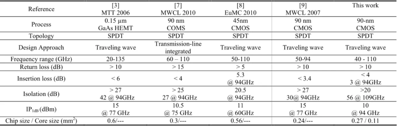 Fig. 8.  Chip micrograph. (chip size= 0.27 mm2 and core size= 0.11 mm2) 