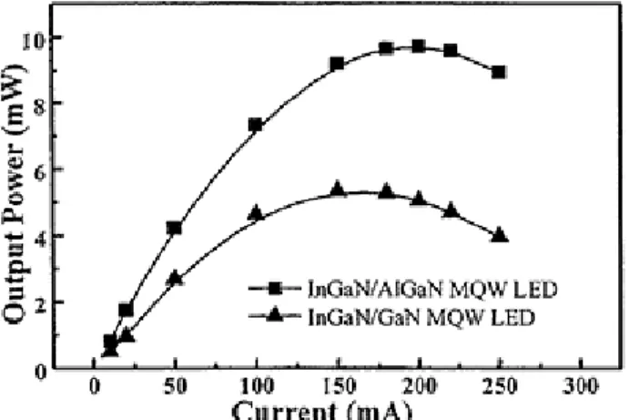 Fig. 7. 兩種LED於不同注入電流之下之輸出功率。