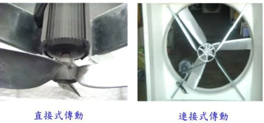 圖 2：直接式傳動與連接式傳動風扇[3]。  我國環保法規要求養豬場必須設置厭氧發酵池以處理豬隻排洩物，而厭氧發酵的副產品就 是沼氣，沼氣中的甲烷是比 CO 2 強 23 倍的溫室氣體，對環境殺傷力強大。然而目前大部分的豬 場對沼氣的處理方式就是直接排放至大氣中，這不僅破壞環境也浪費寶貴的能源。如果我們可 以拿沼氣問題來解決通風扇耗電問題，那將是一石兩鳥的完美策略。本計畫是針對此一思維所 設計出來，我們用燃燒沼氣來推動一部小型史特林引擎，然後用史特林引擎產生的機械功經皮 帶直接帶動通風扇，也就是用史特林引擎