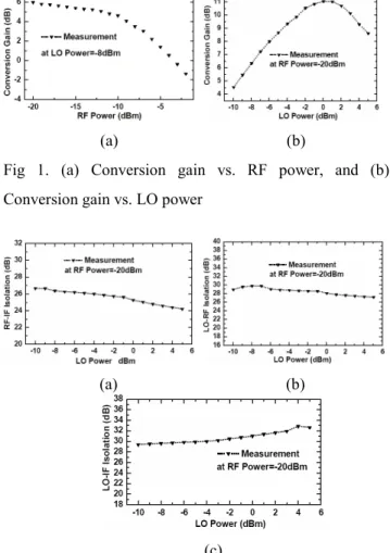 Fig 2. Isolations of (a) RF-IF, (b) LO-RF, and (c) LO-If